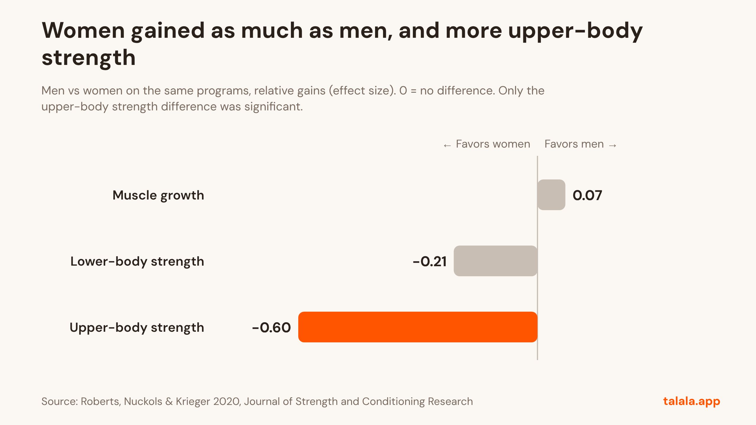 Graph: Women gained as much as men, and more upper-body strength. Men vs women on the same programs, relative gains (effect size). 0 = no difference. Only the upper-body strength difference was significant. Source: Roberts, Nuckols & Krieger 2020, Journal of Strength and Conditioning Research.