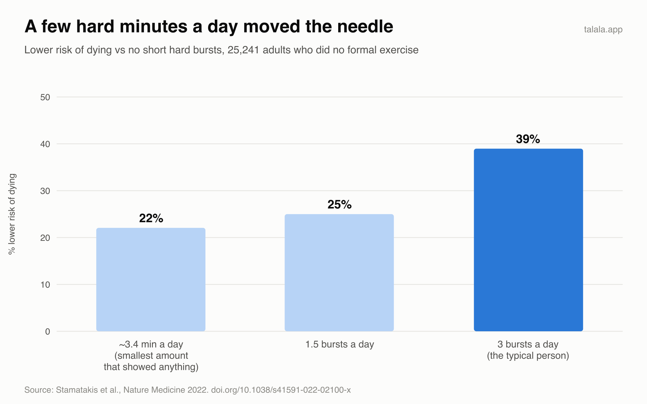 Study findings on the association between brief daily vigorous activity bursts and lower risk of dying