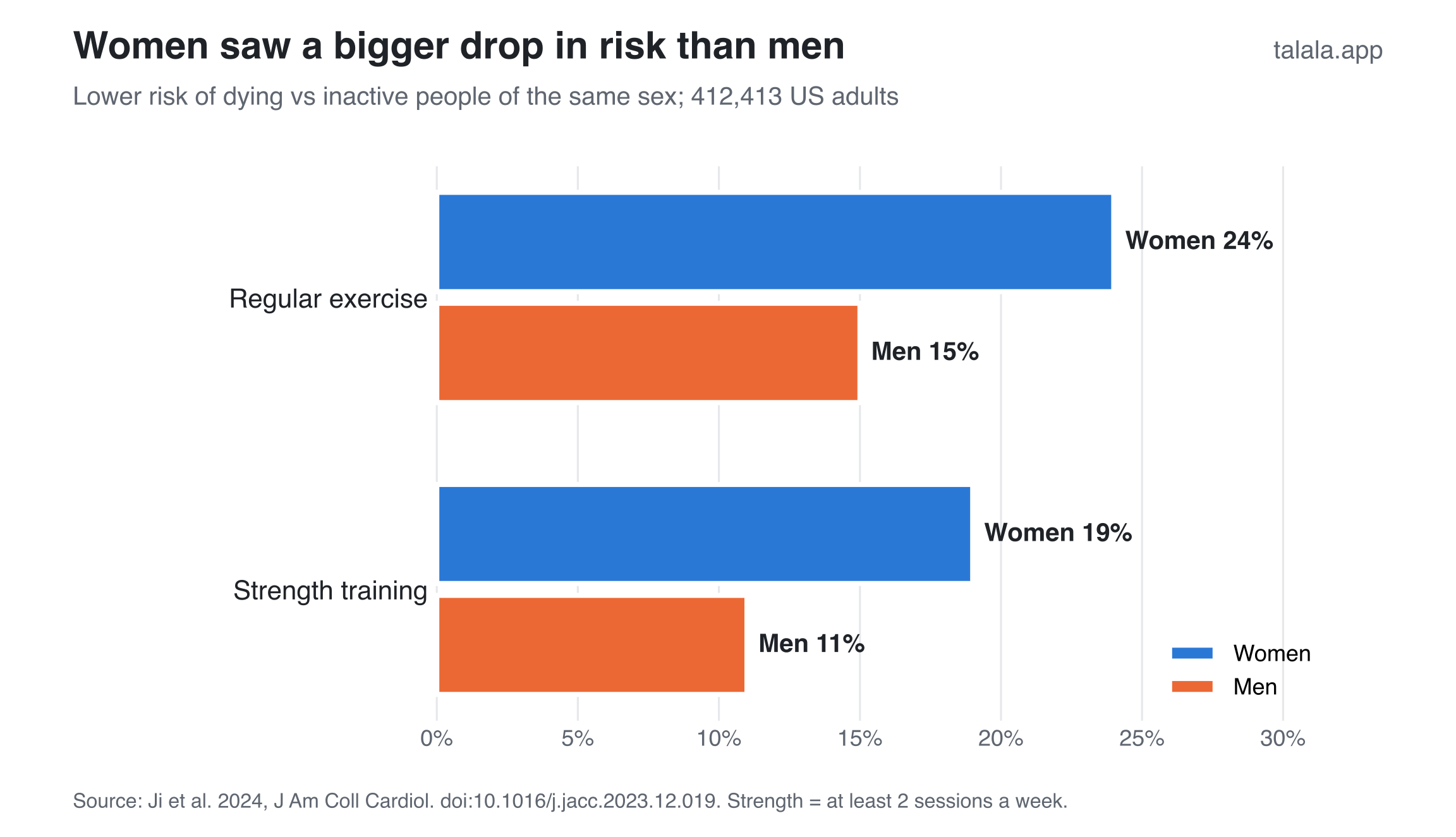 Study of US adults: regular exercise was associated with 24% lower mortality risk for women and 15% for men; strength training at least twice weekly with 19% and 11%, respectively