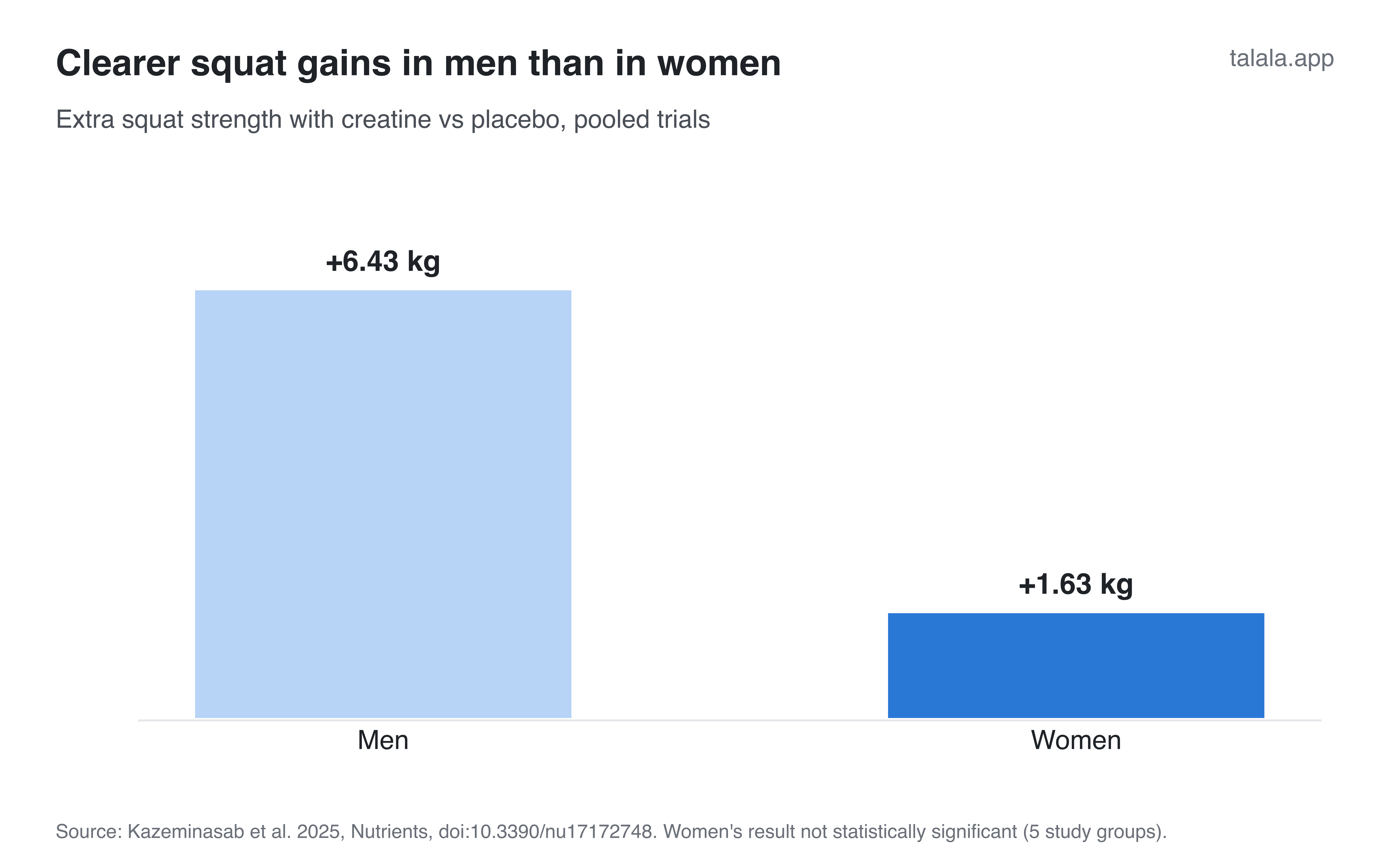 Extra squat strength with creatine versus placebo: men +6.43 kg and women +1.63 kg, with the women's result not statistically significant. Source: Kazeminasab 2025, Results