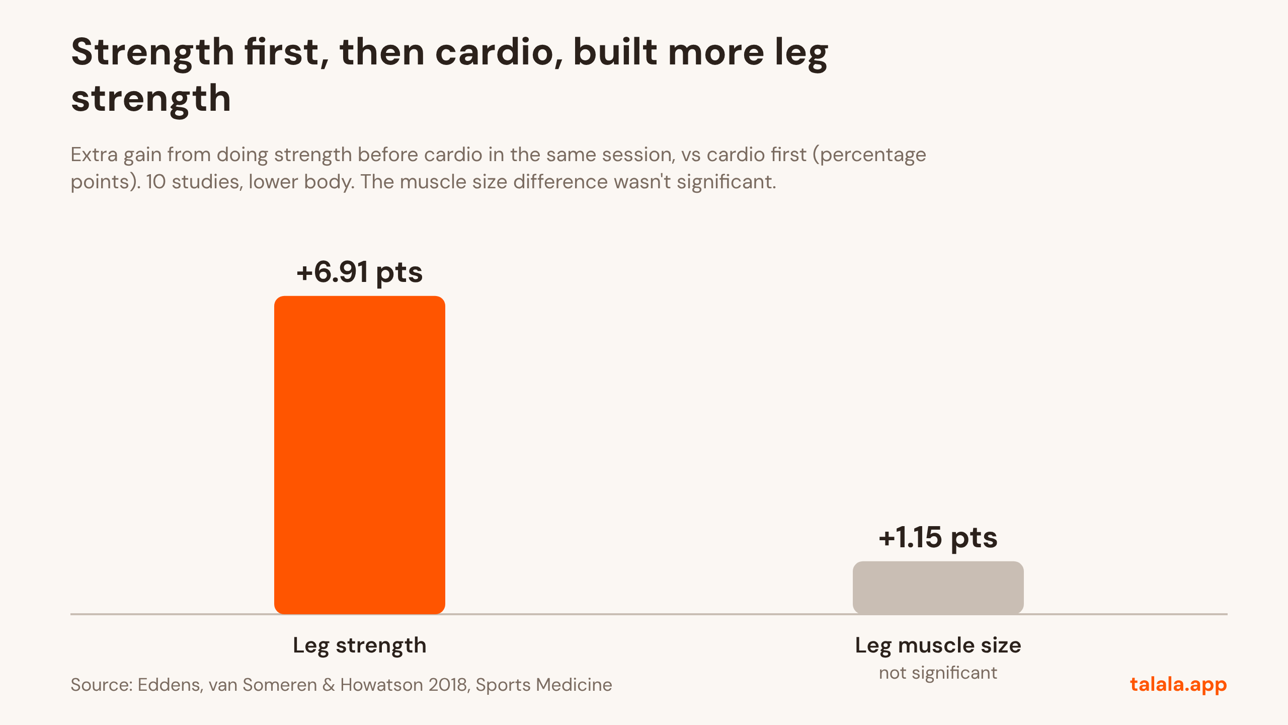 Graph: Strength first, then cardio, built more leg strength. Extra gain from doing strength before cardio in the same session, vs cardio first (percentage points). 10 studies, lower body. The muscle size difference wasn't significant. Source: Eddens, van Someren & Howatson 2018, Sports Medicine.