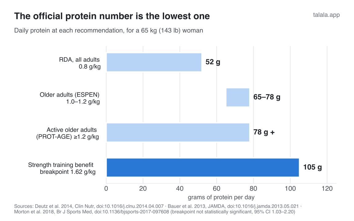 Daily protein for a 65 kg (143 lb) woman at each recommendation. RDA 0.8 g/kg = 52 g; older adults 1.0–1.2 g/kg = 65–78 g; active older adults ≥1.2 g/kg = 78 g+; strength-training breakpoint 1.62 g/kg = 105 g. Sources: Deutz 2014, Bauer 2013, Morton 2018