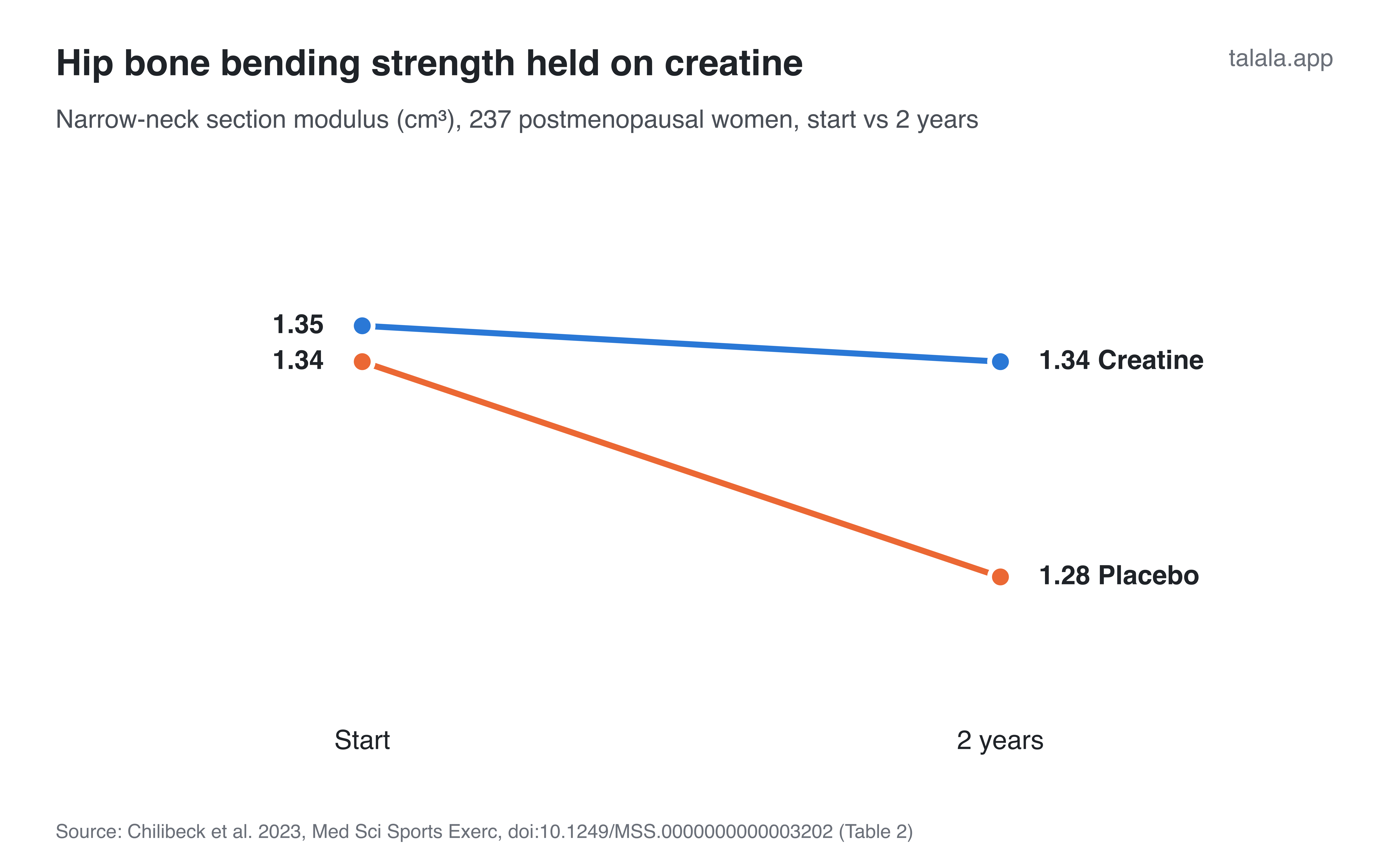 Hip bone bending strength (section modulus, cm³) at the start and after 2 years: creatine 1.35 to 1.34, placebo 1.34 to 1.28. Source: Chilibeck 2023, Table 2