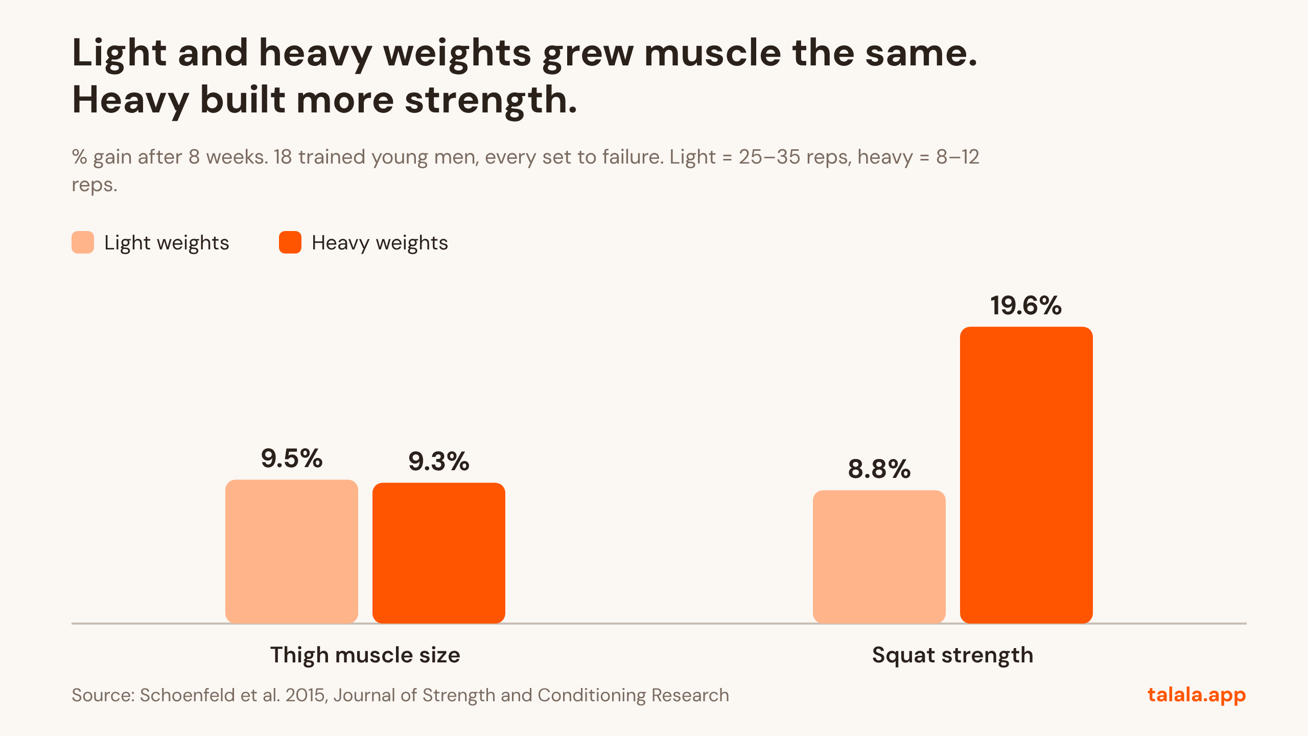 Graph: Light and heavy weights grew muscle the same. Heavy built more strength.. % gain after 8 weeks. 18 trained young men, every set to failure. Light = 25–35 reps, heavy = 8–12 reps. Source: Schoenfeld et al. 2015, Journal of Strength and Conditioning Research.