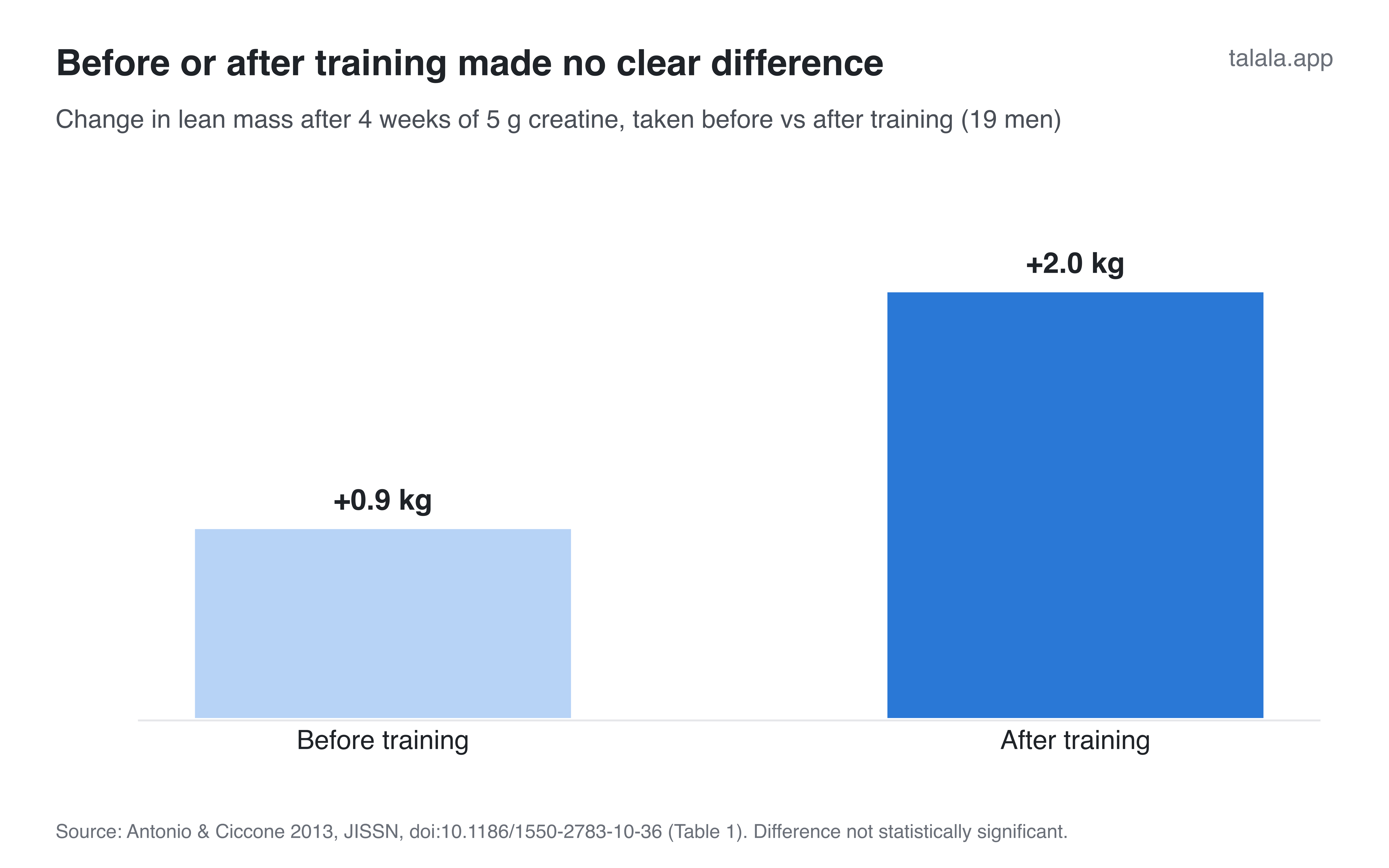 Change in lean mass after 4 weeks of creatine before versus after training: before +0.9 kg, after +2.0 kg; result was not significant and included 19 men. Source: Antonio & Ciccone 2013, Table 1