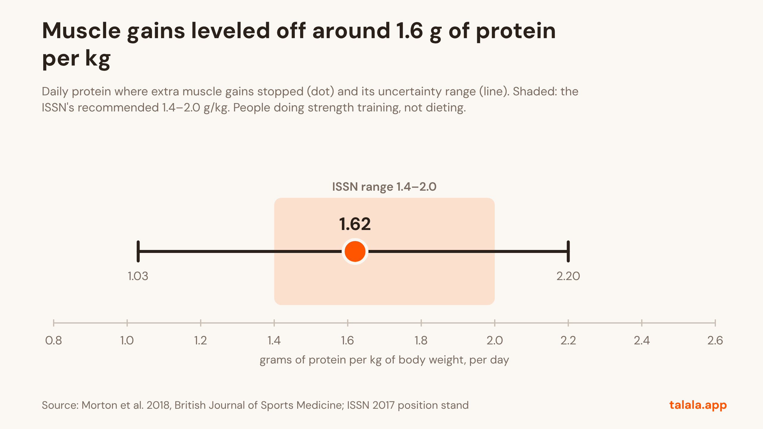 Graph: Muscle gains leveled off around 1.6 g of protein per kg. Daily protein where extra muscle gains stopped (dot) and its uncertainty range (line). Shaded: the ISSN's recommended 1.4–2.0 g/kg. People doing strength training, not dieting. Source: Morton et al. 2018, British Journal of Sports Medicine; ISSN 2017 position stand.