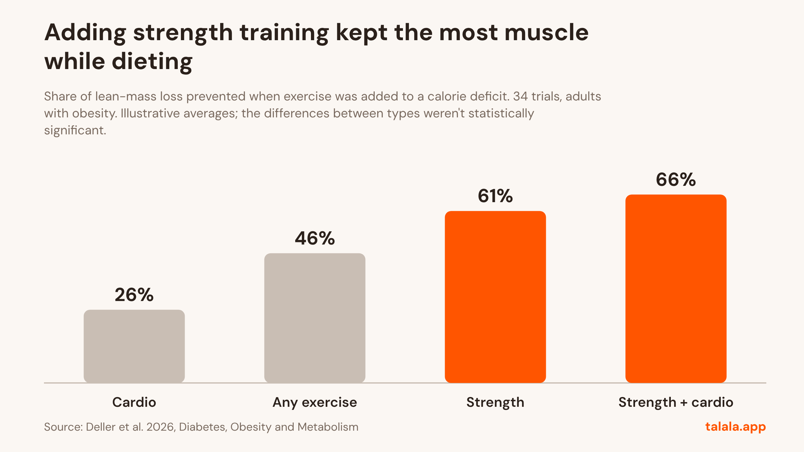 Graph: Adding strength training kept the most muscle while dieting. Share of lean-mass loss prevented when exercise was added to a calorie deficit. 34 trials, adults with obesity. Illustrative averages; the differences between types weren't statistically significant. Source: Deller et al. 2026, Diabetes, Obesity and Metabolism.