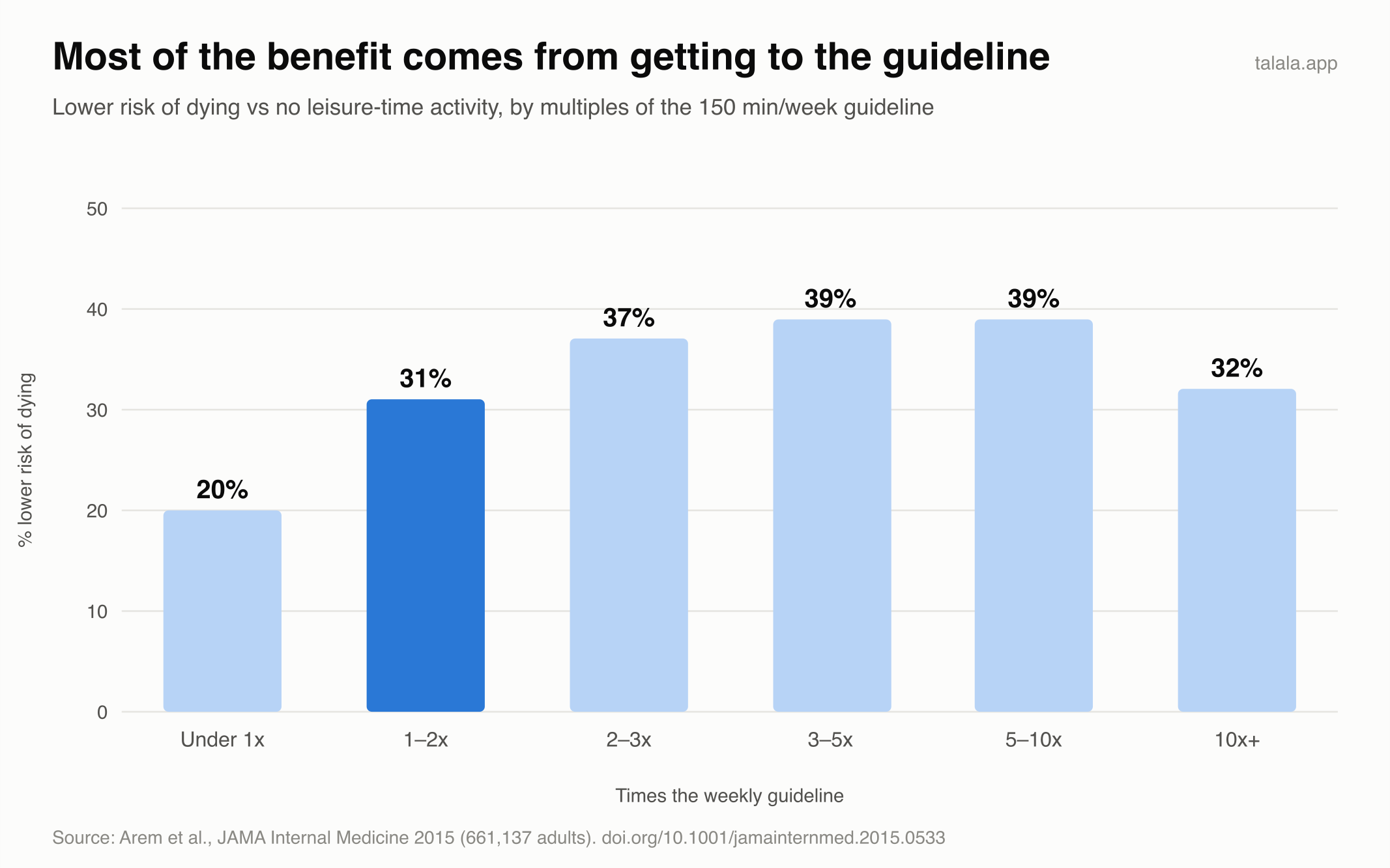 Dose curve showing how the observed association between leisure-time activity and mortality risk changes as weekly activity increases