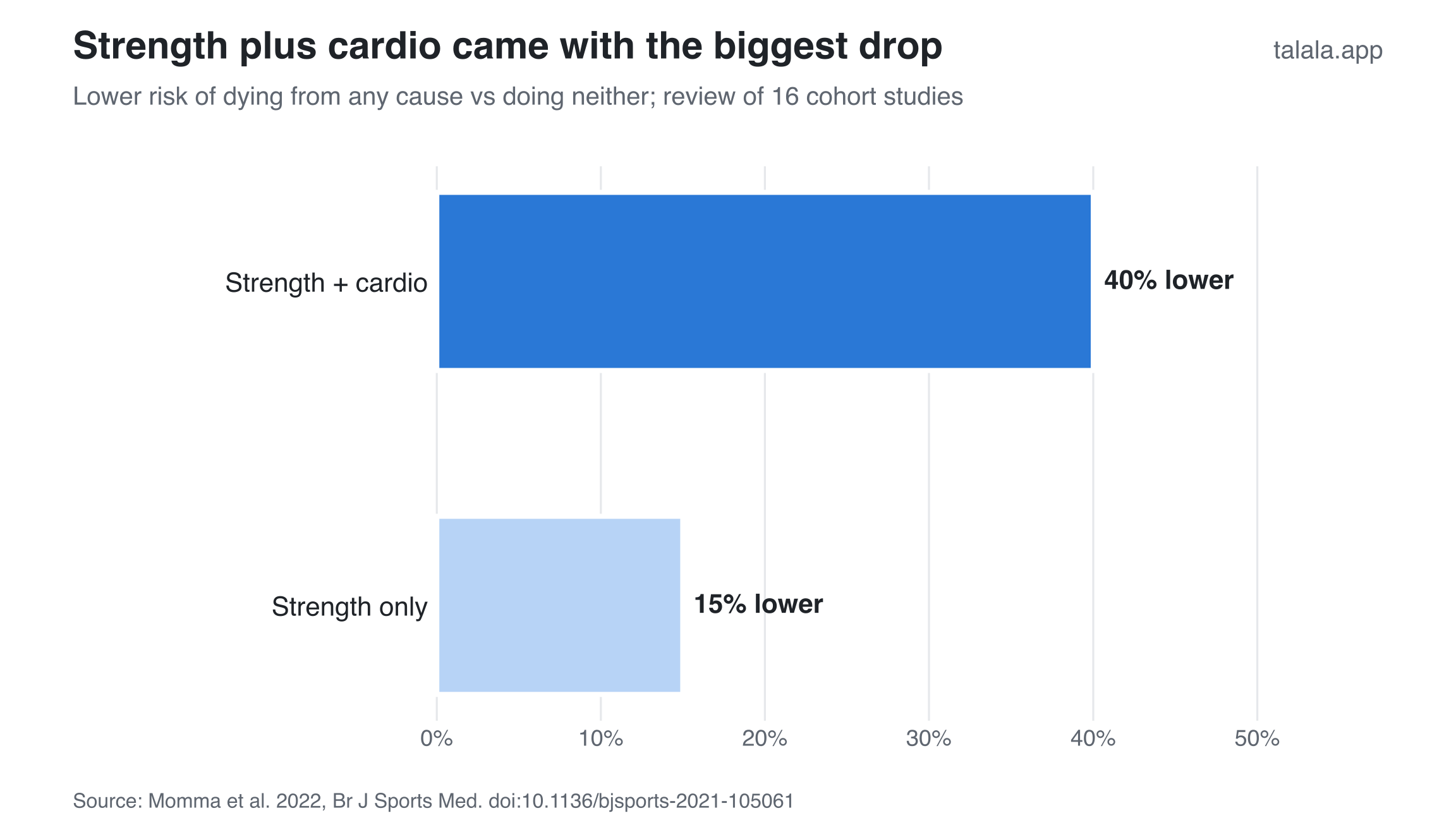 Review findings: strength training was associated with 15% lower all-cause mortality risk and strength plus cardio with 40% lower risk, compared with neither