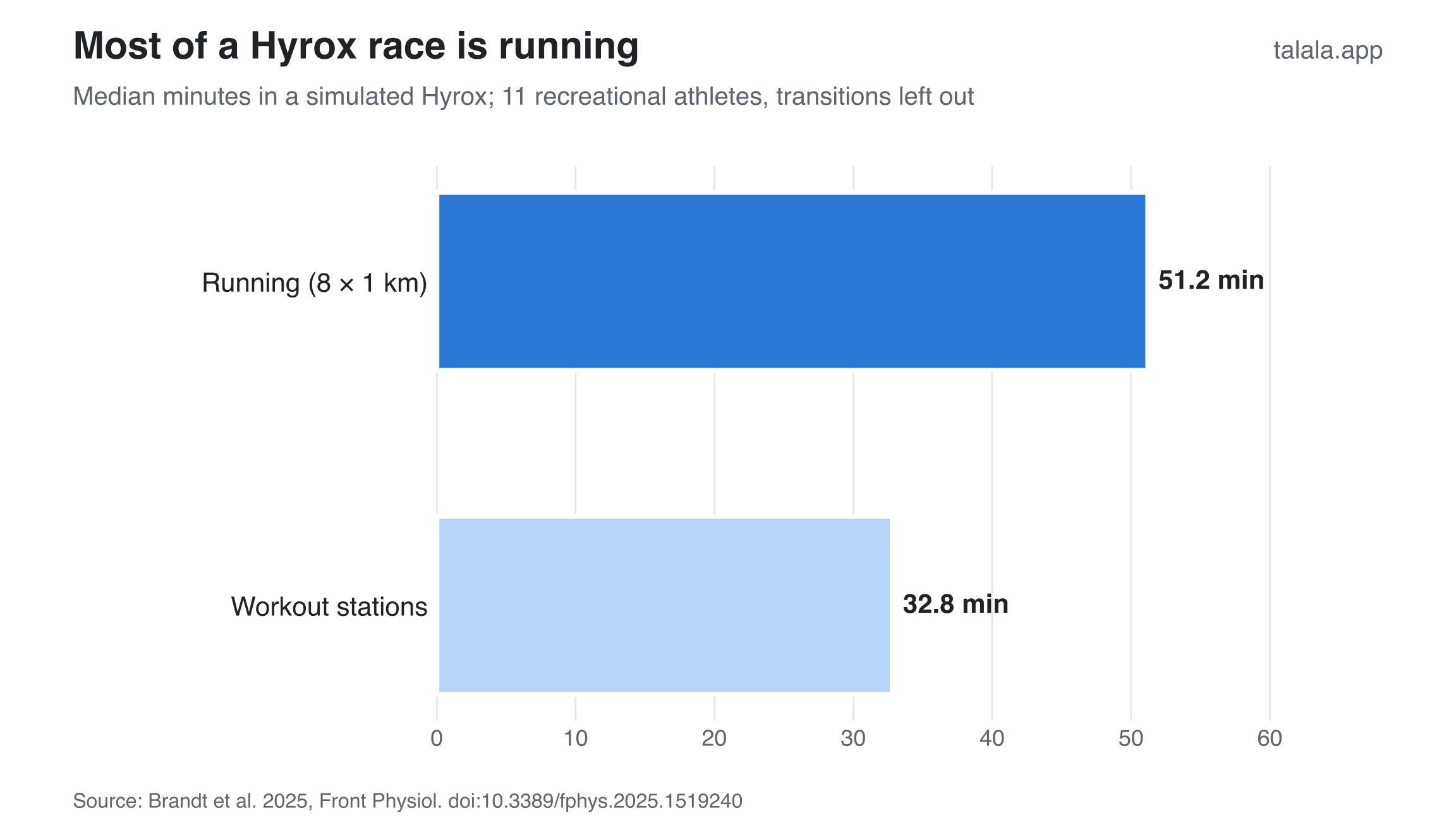 Median minutes in a simulated Hyrox race, excluding transitions: 51.2 minutes running and 32.8 minutes at stations