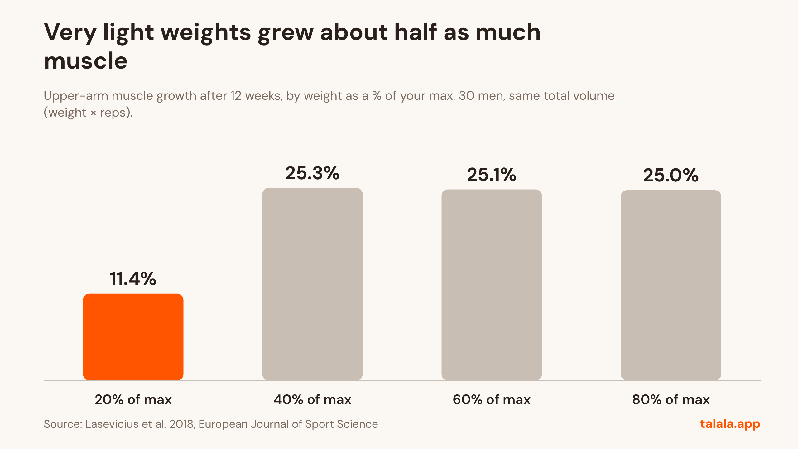 Graph: Very light weights grew about half as much muscle. Upper-arm muscle growth after 12 weeks, by weight as a % of your max. 30 men, same total volume (weight × reps). Source: Lasevicius et al. 2018, European Journal of Sport Science.