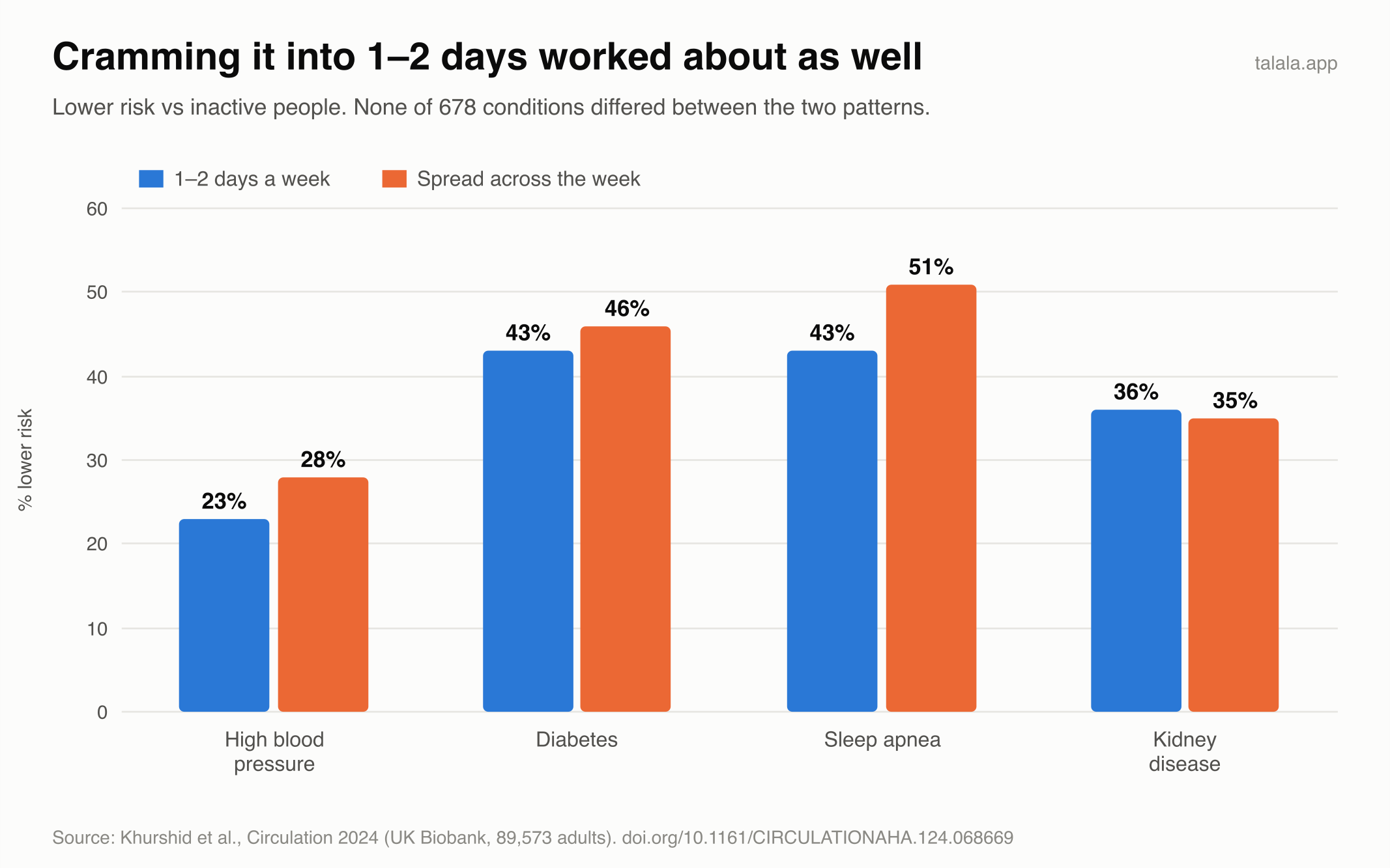 Comparison of health outcomes for people who spread weekly activity across the week and people who did it in one or two days