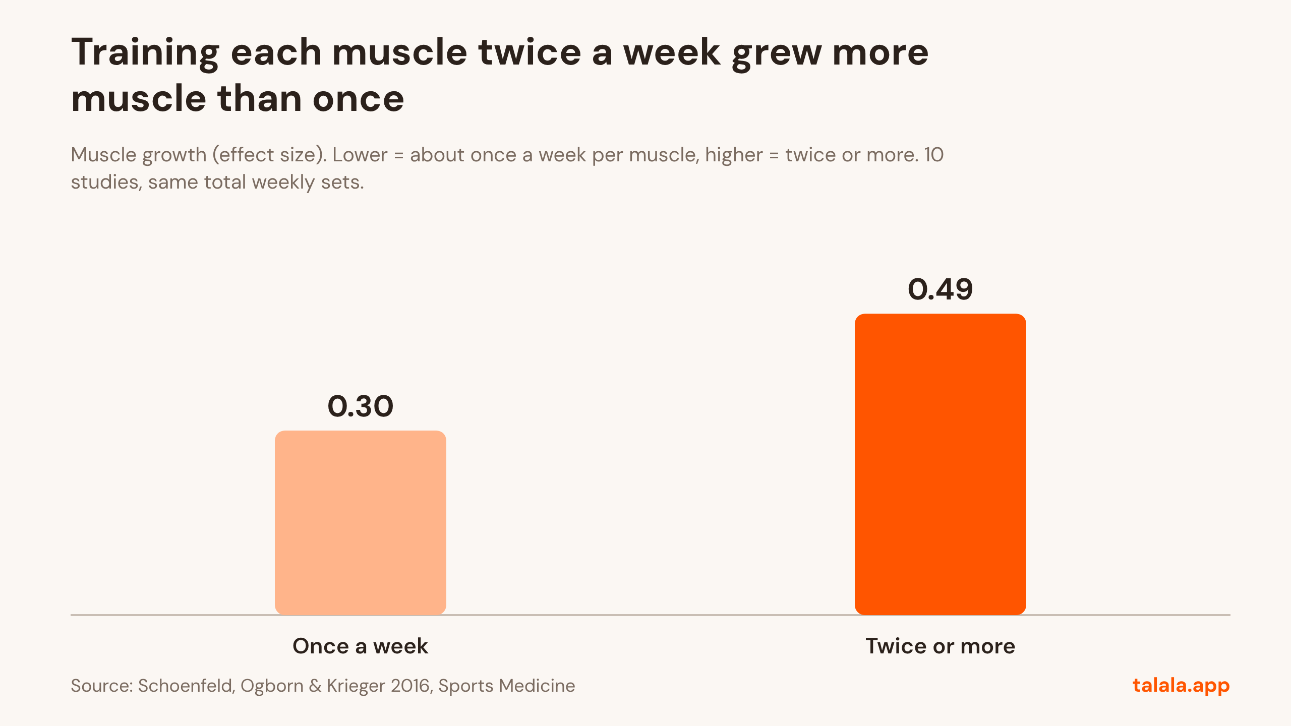 Graph: Training each muscle twice a week grew more muscle than once. Muscle growth (effect size). Lower = about once a week per muscle, higher = twice or more. 10 studies, same total weekly sets. Source: Schoenfeld, Ogborn & Krieger 2016, Sports Medicine.