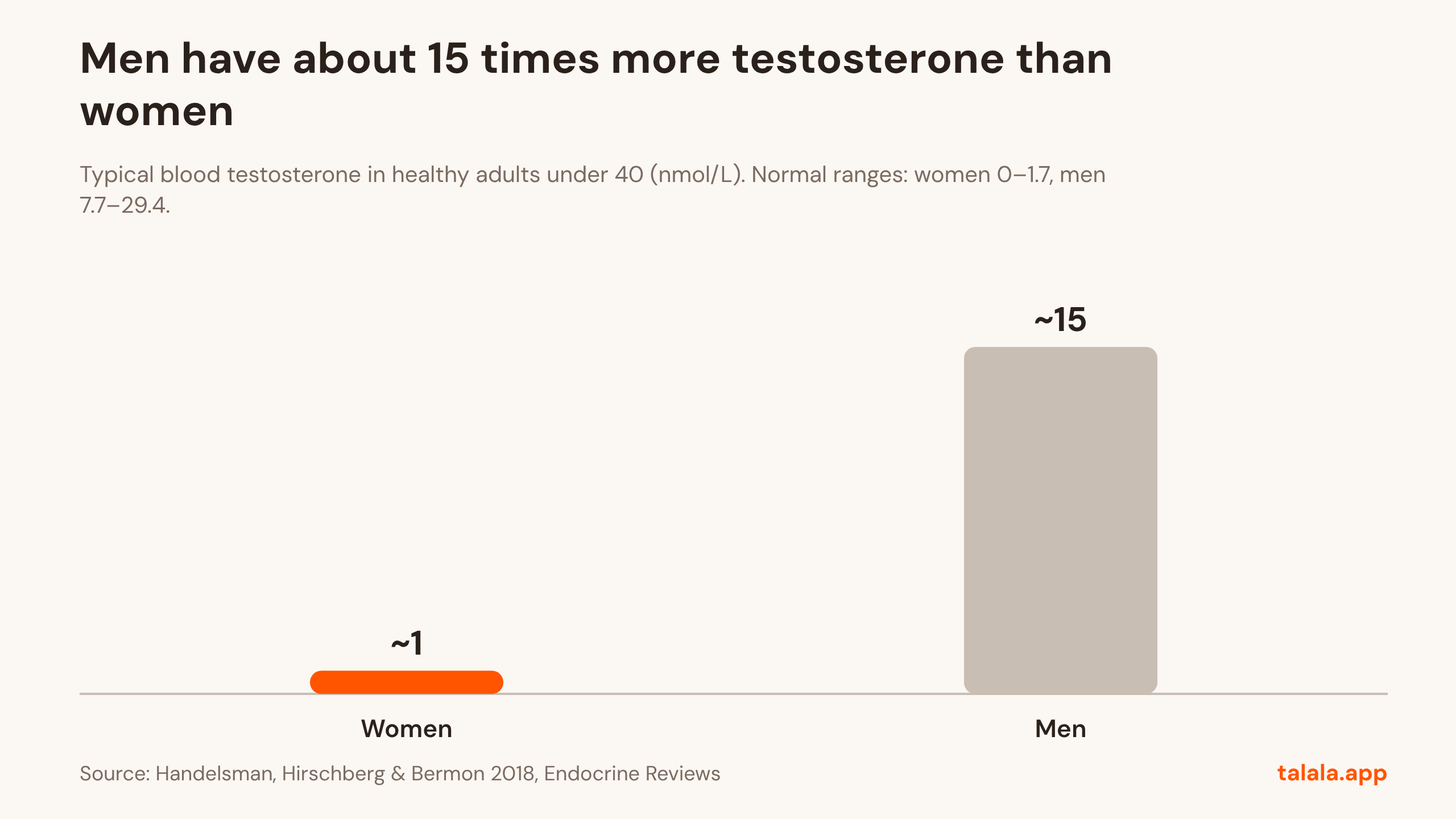 Graph: Men have about 15 times more testosterone than women. Typical blood testosterone in healthy adults under 40 (nmol/L). Normal ranges: women 0–1.7, men 7.7–29.4. Source: Handelsman, Hirschberg & Bermon 2018, Endocrine Reviews.