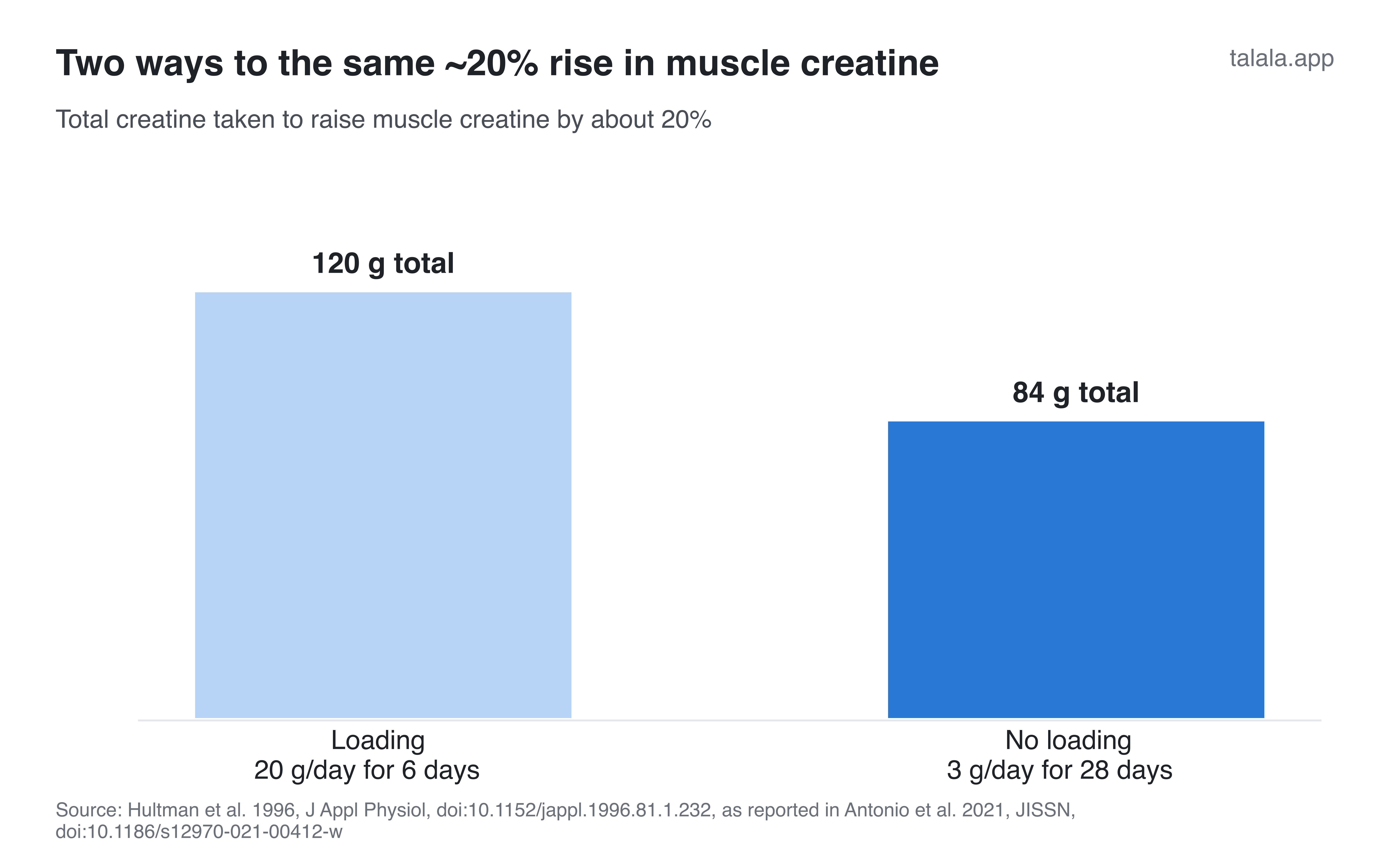 Two ways to raise muscle creatine by about 20%: loading, 20 g/day for 6 days (120 g total), or no loading, 3 g/day for 28 days (84 g total). Source: Hultman 1996, as reported in Antonio 2021