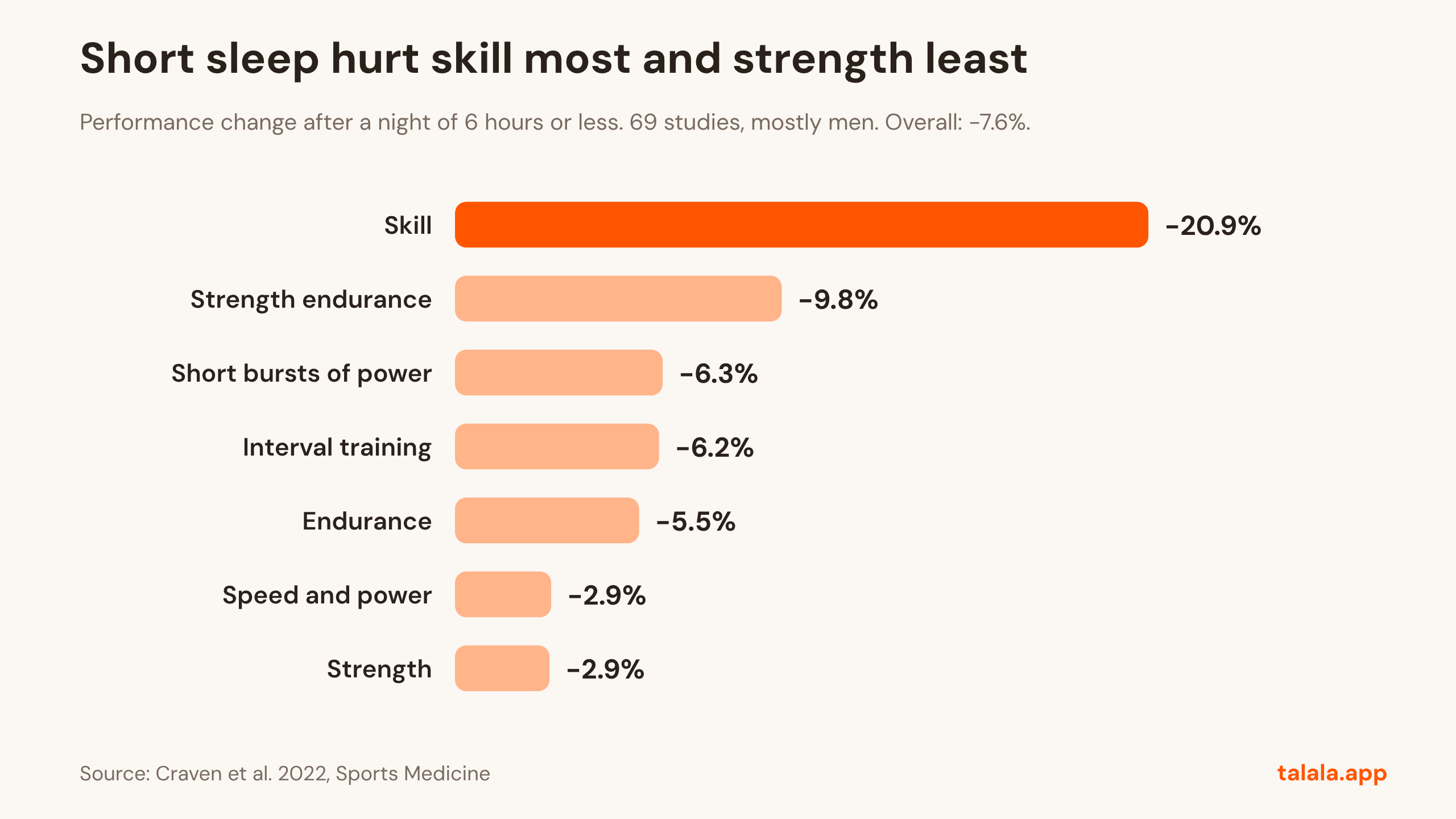 Graph: Short sleep hurt skill most and strength least. Performance change after a night of 6 hours or less. 69 studies, mostly men. Overall: −7.6%. Source: Craven et al. 2022, Sports Medicine.
