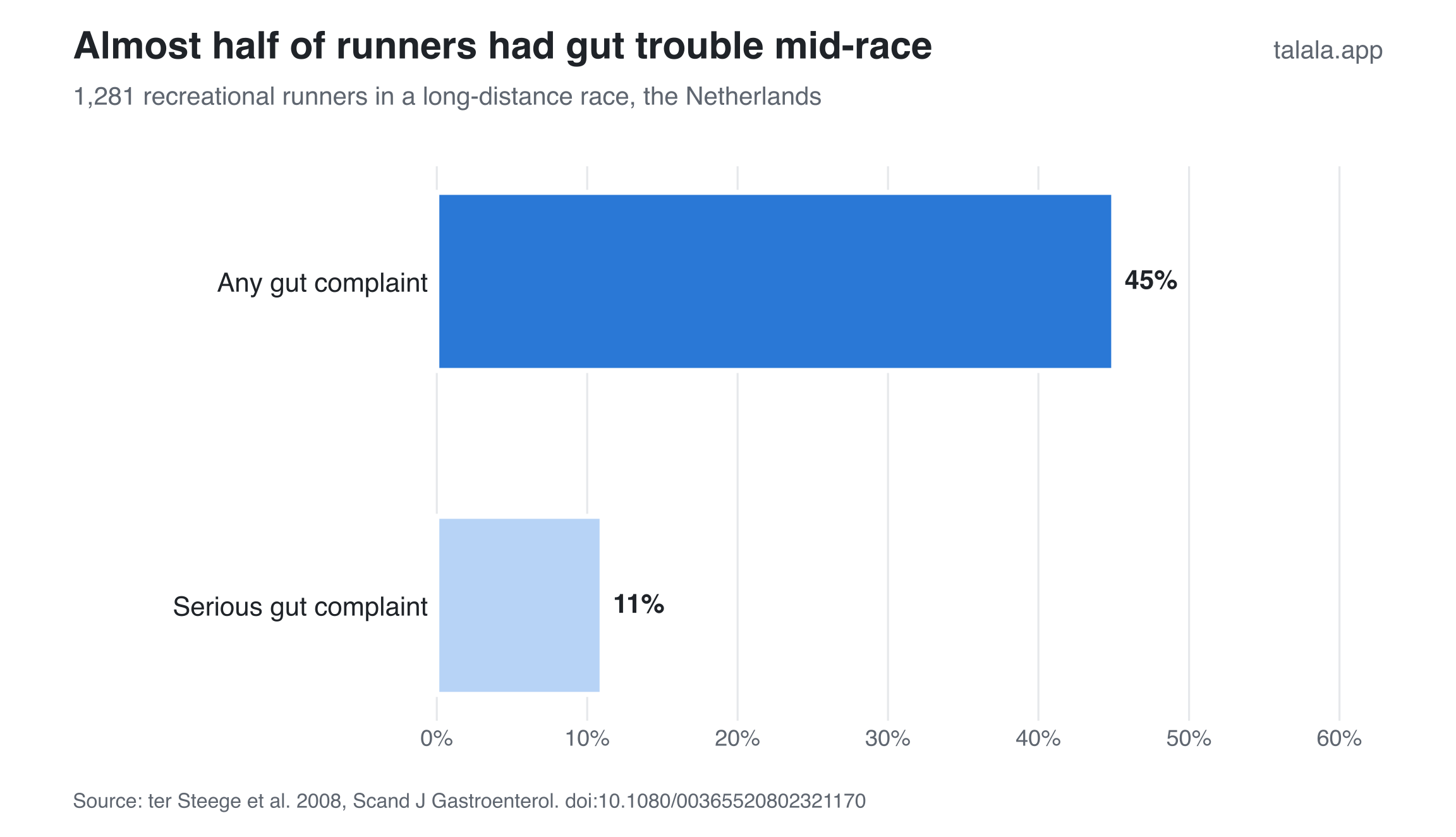 Dutch runners study: 45% reported any gut complaint during a long-distance race and 11% reported a serious complaint