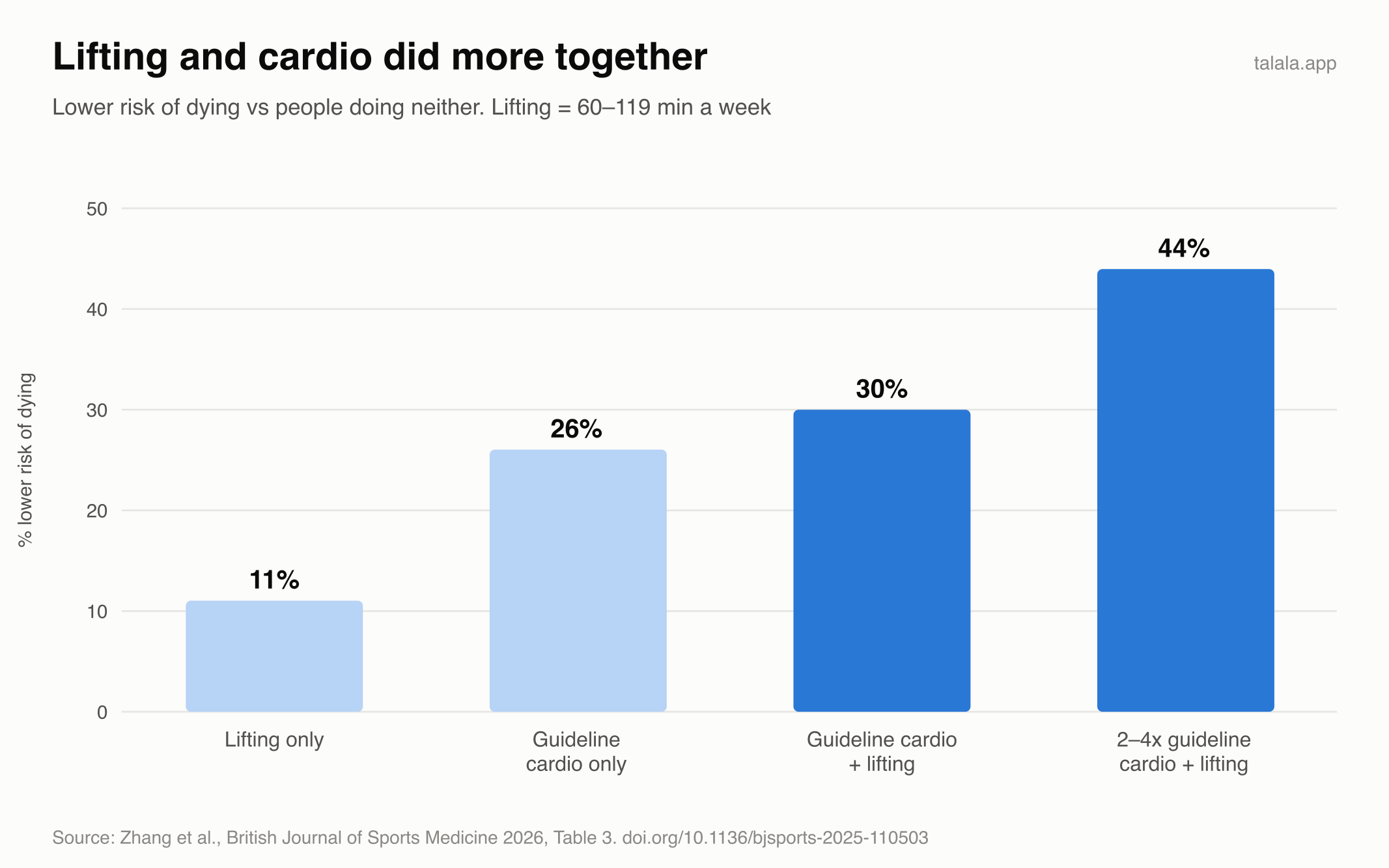 Study comparison of mortality risk associations for strength training, cardio, and a combination of both