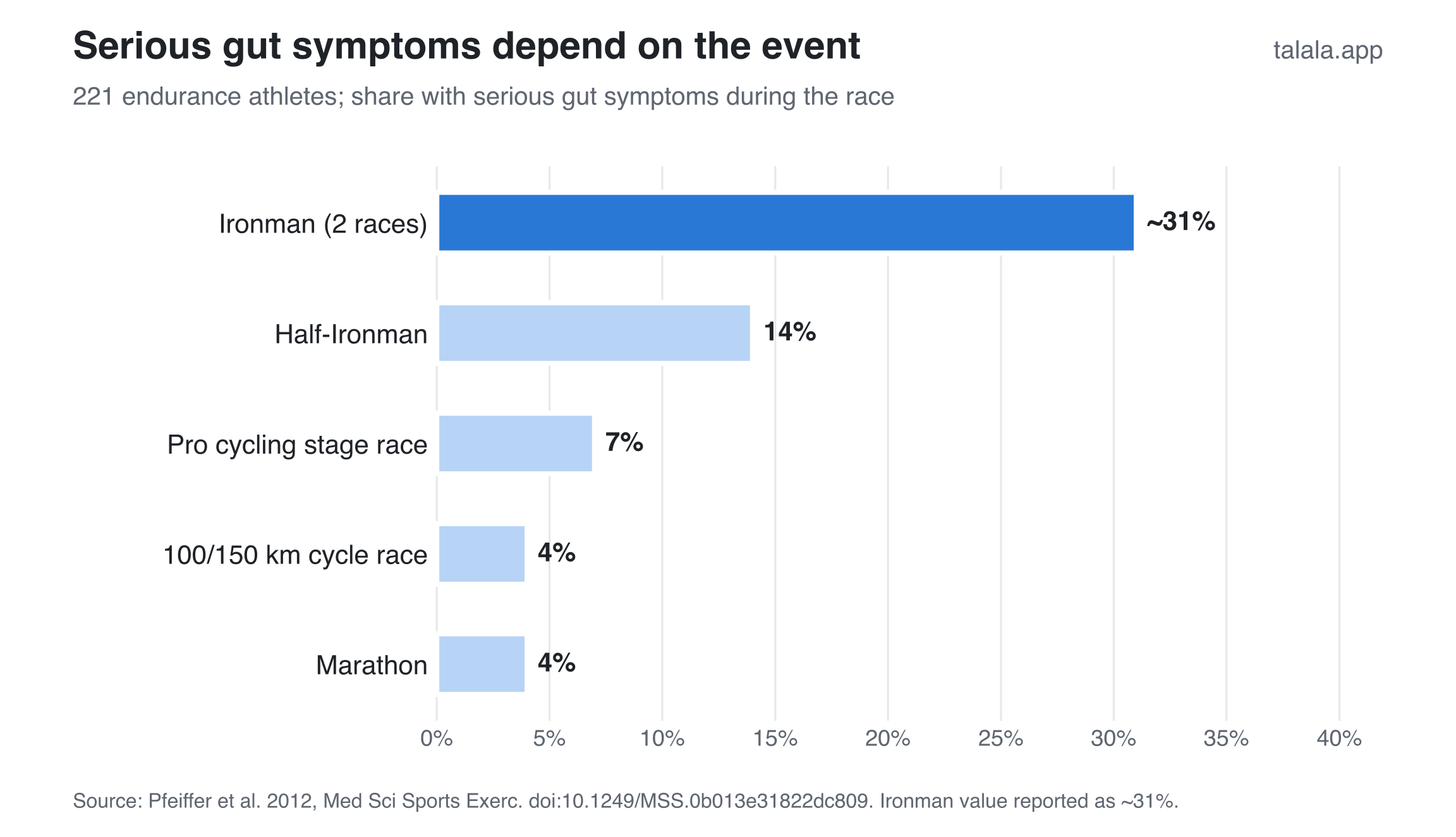 Serious gut symptoms in endurance athletes: about 31% in Ironman, 14% in half-Ironman, and 4% in marathon races