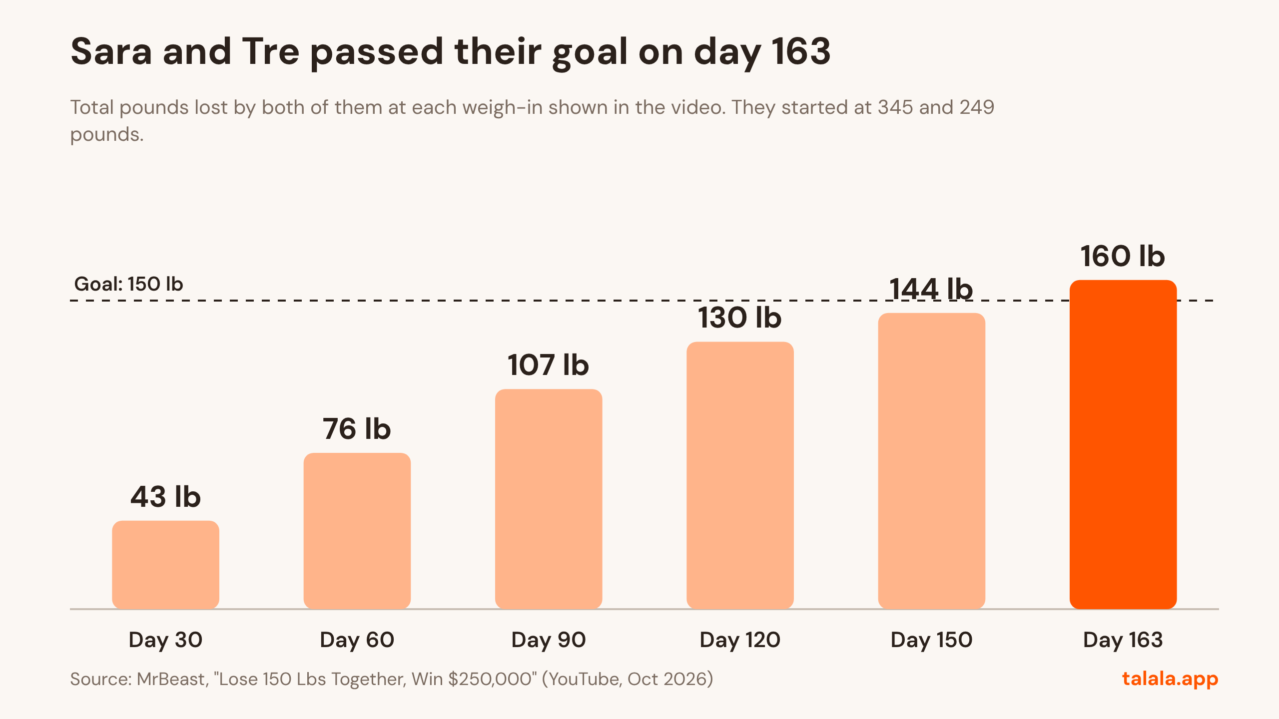 Graph: Sara and Tre passed their goal on day 163. Total pounds lost by both of them at each weigh-in shown in the video. They started at 345 and 249 pounds. Source: MrBeast, "Lose 150 Lbs Together, Win $250,000" (YouTube, Oct 2026).