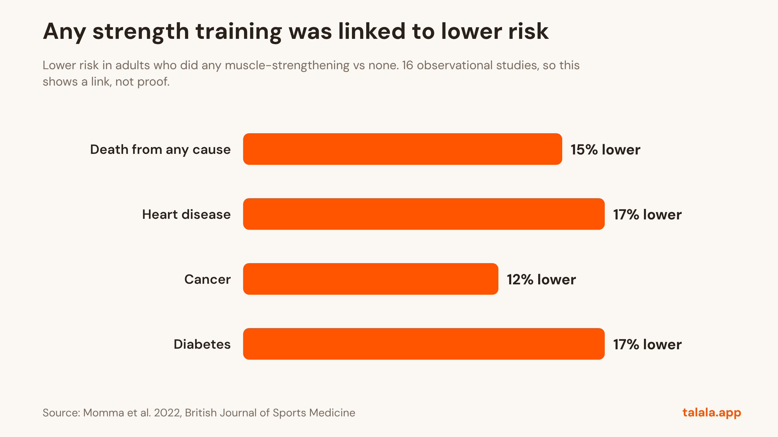 Graph: Any strength training was linked to lower risk. Lower risk in adults who did any muscle-strengthening vs none. 16 observational studies, so this shows a link, not proof. Source: Momma et al. 2022, British Journal of Sports Medicine.