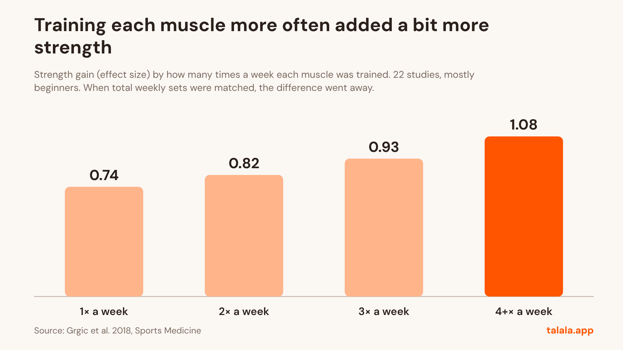 Graph: Training each muscle more often added a bit more strength. Strength gain (effect size) by how many times a week each muscle was trained. 22 studies, mostly beginners. When total weekly sets were matched, the difference went away. Source: Grgic et al. 2018, Sports Medicine.