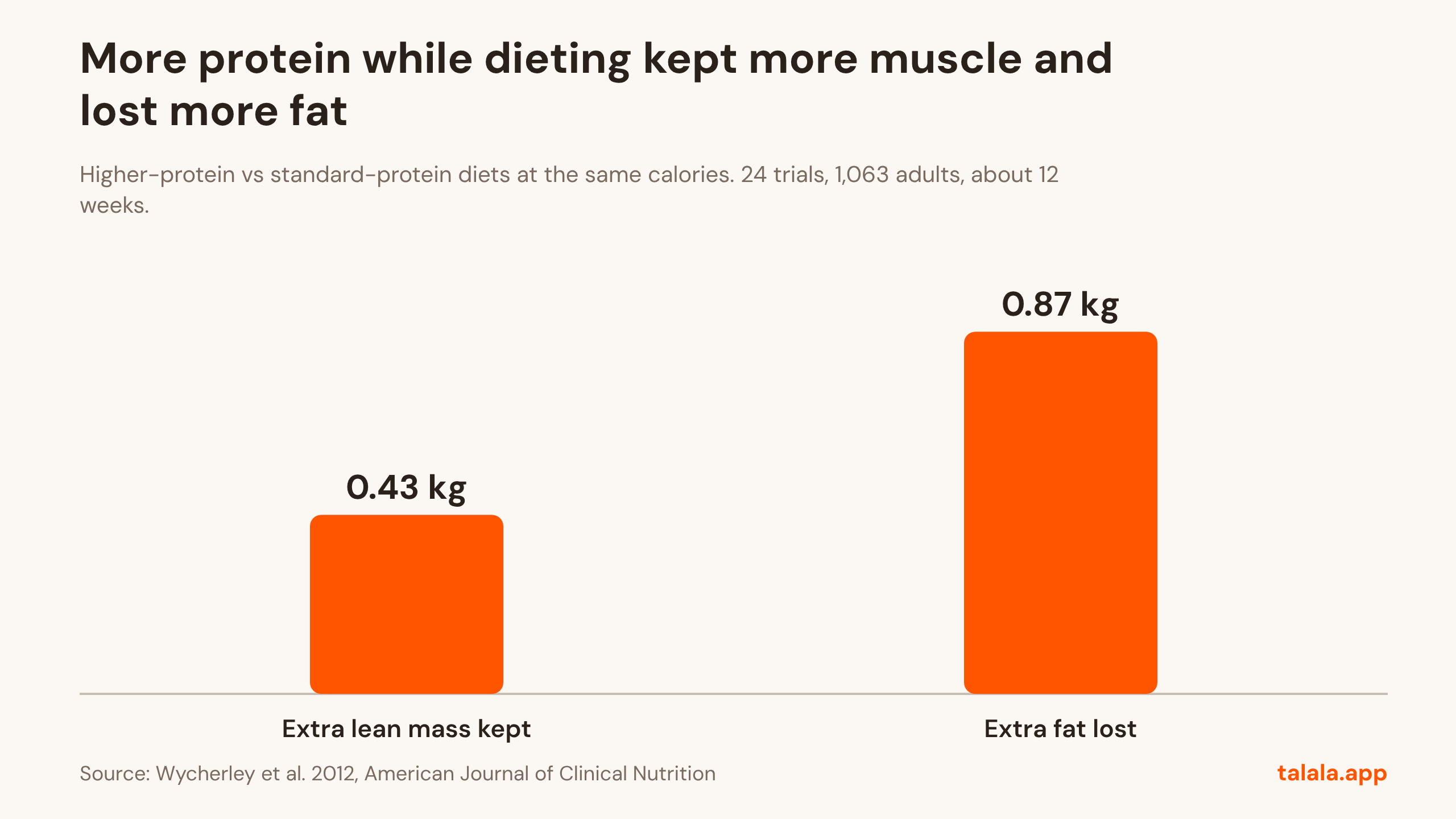 Graph: More protein while dieting kept more muscle and lost more fat. Higher-protein vs standard-protein diets at the same calories. 24 trials, 1,063 adults, about 12 weeks. Source: Wycherley et al. 2012, American Journal of Clinical Nutrition.