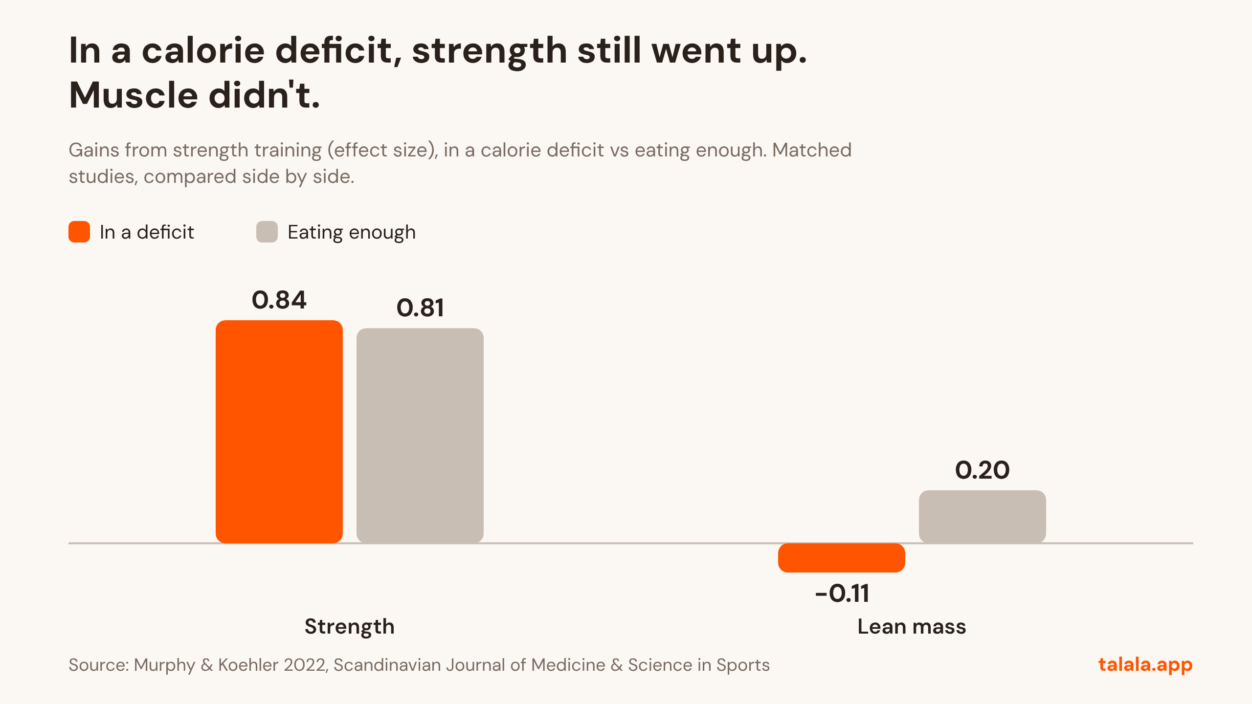 Graph: In a calorie deficit, strength still went up. Muscle didn't.. Gains from strength training (effect size), in a calorie deficit vs eating enough. Matched studies, compared side by side. Source: Murphy & Koehler 2022, Scandinavian Journal of Medicine & Science in Sports.
