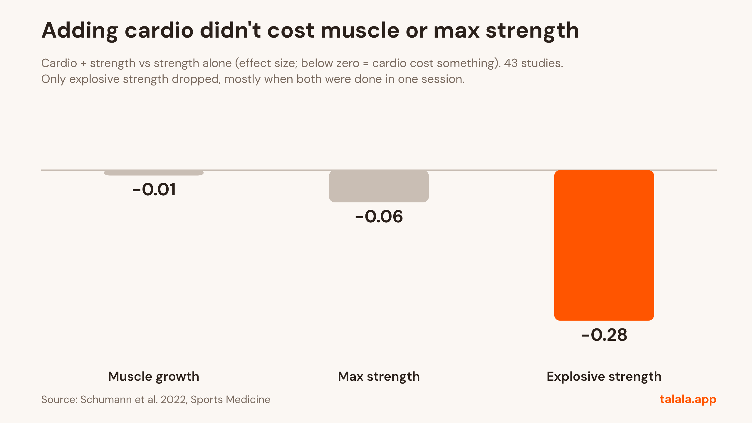Graph: Adding cardio didn't cost muscle or max strength. Cardio + strength vs strength alone (effect size; below zero = cardio cost something). 43 studies. Only explosive strength dropped, mostly when both were done in one session. Source: Schumann et al. 2022, Sports Medicine.