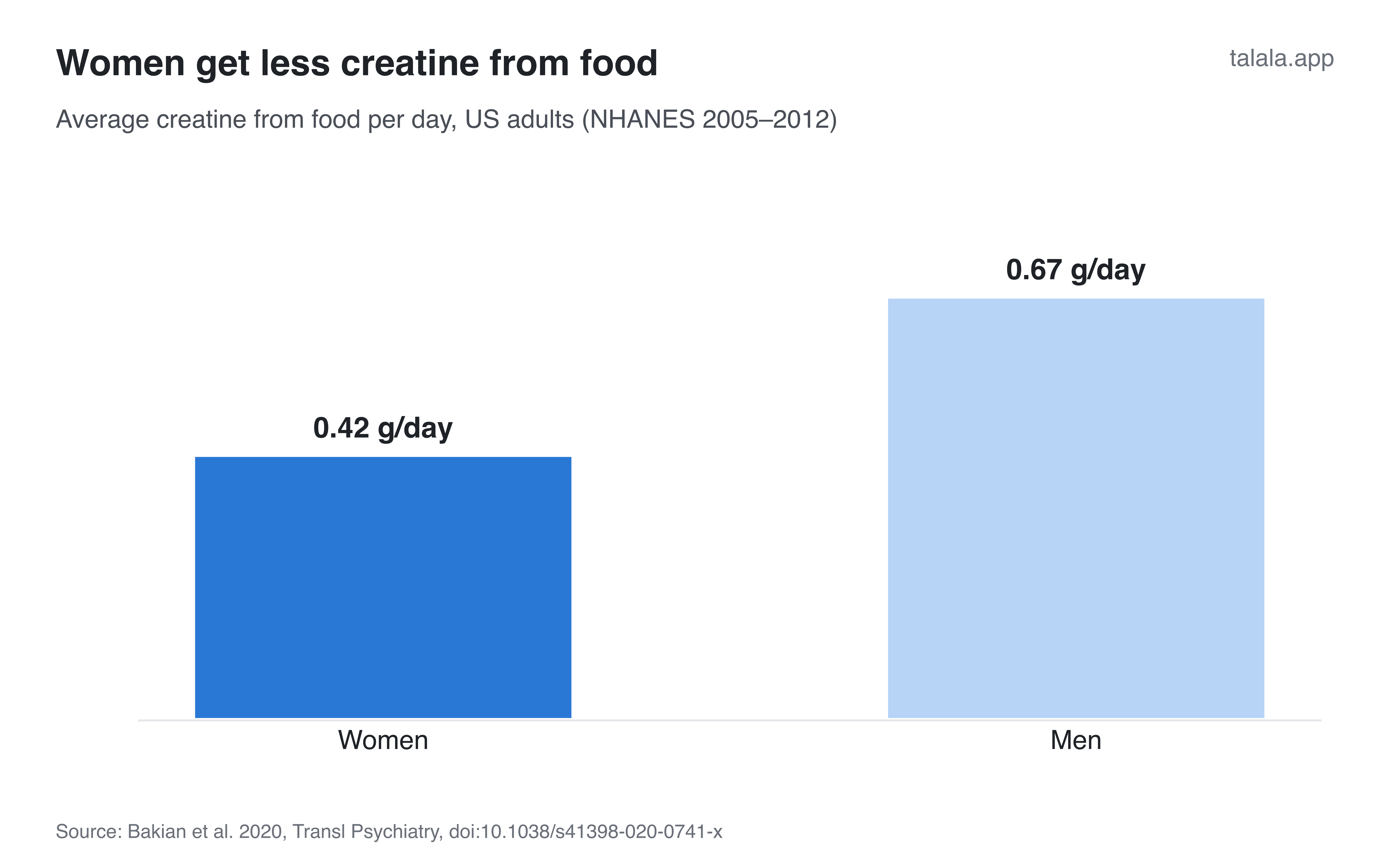 Average creatine from food per day among US adults: women 0.42 g and men 0.67 g. Source: Bakian 2020, NHANES 2005–2012, Results