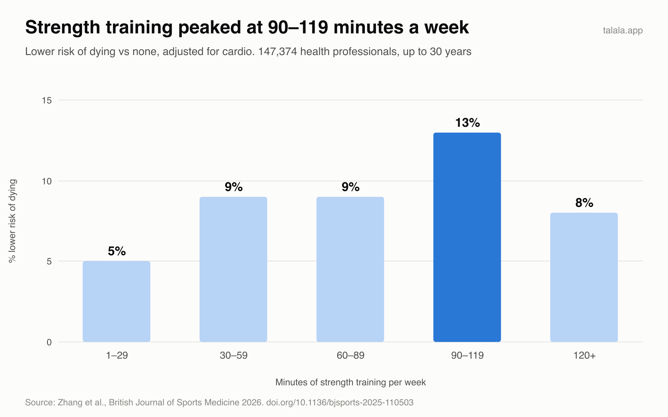 Study findings on weekly strength-training minutes and the observed risk of dying